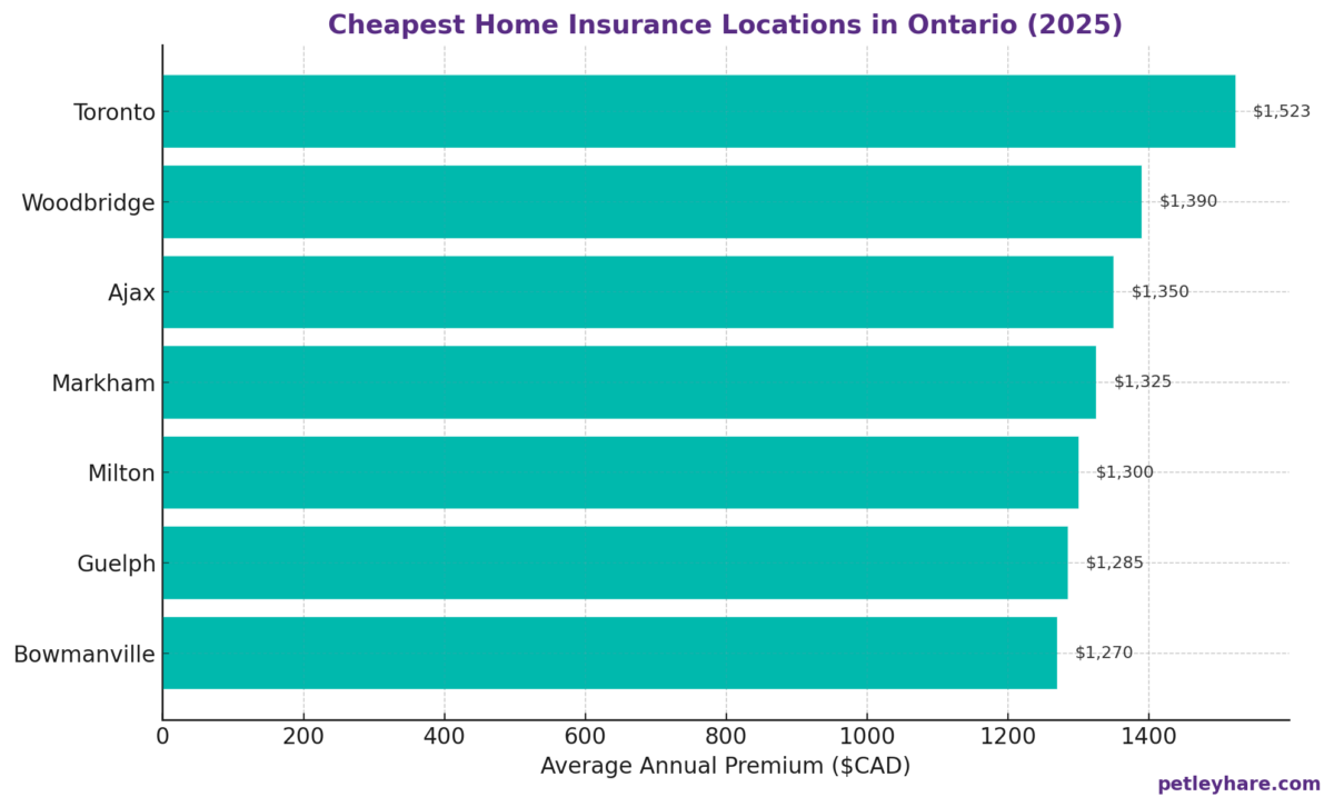 Home Insurance in Ontario: Where It’s Cheapest & Costliest